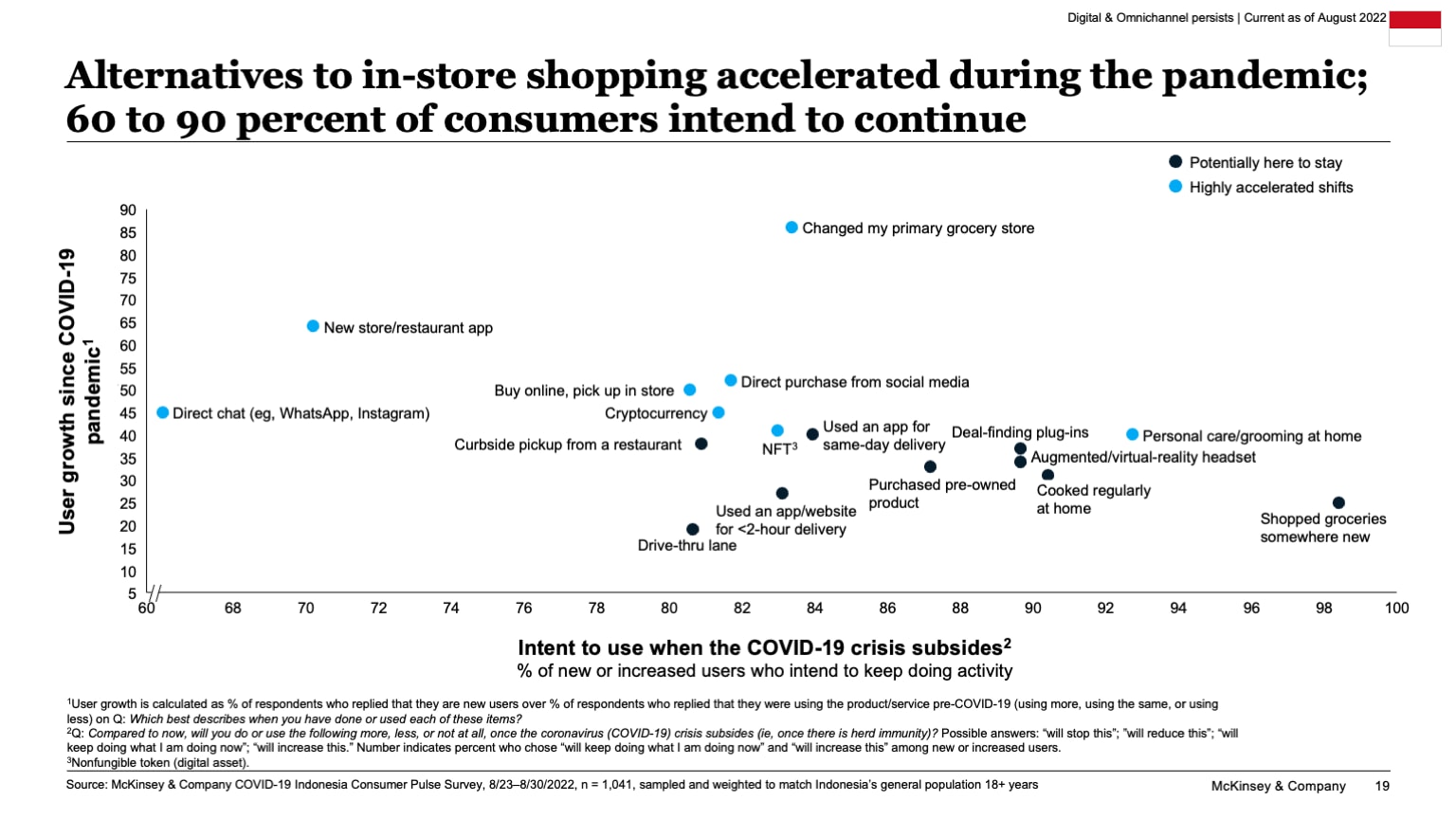 Alternatives to in-store shopping accelerated during the pandemic; 60 to 90 percent of consumers intend to continue