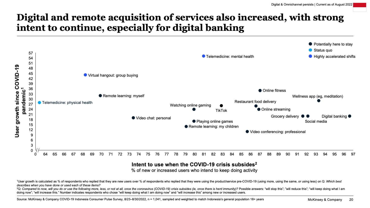 Digital and remote acquisition of services also increased, with strong intent to continue, especially for digital banking