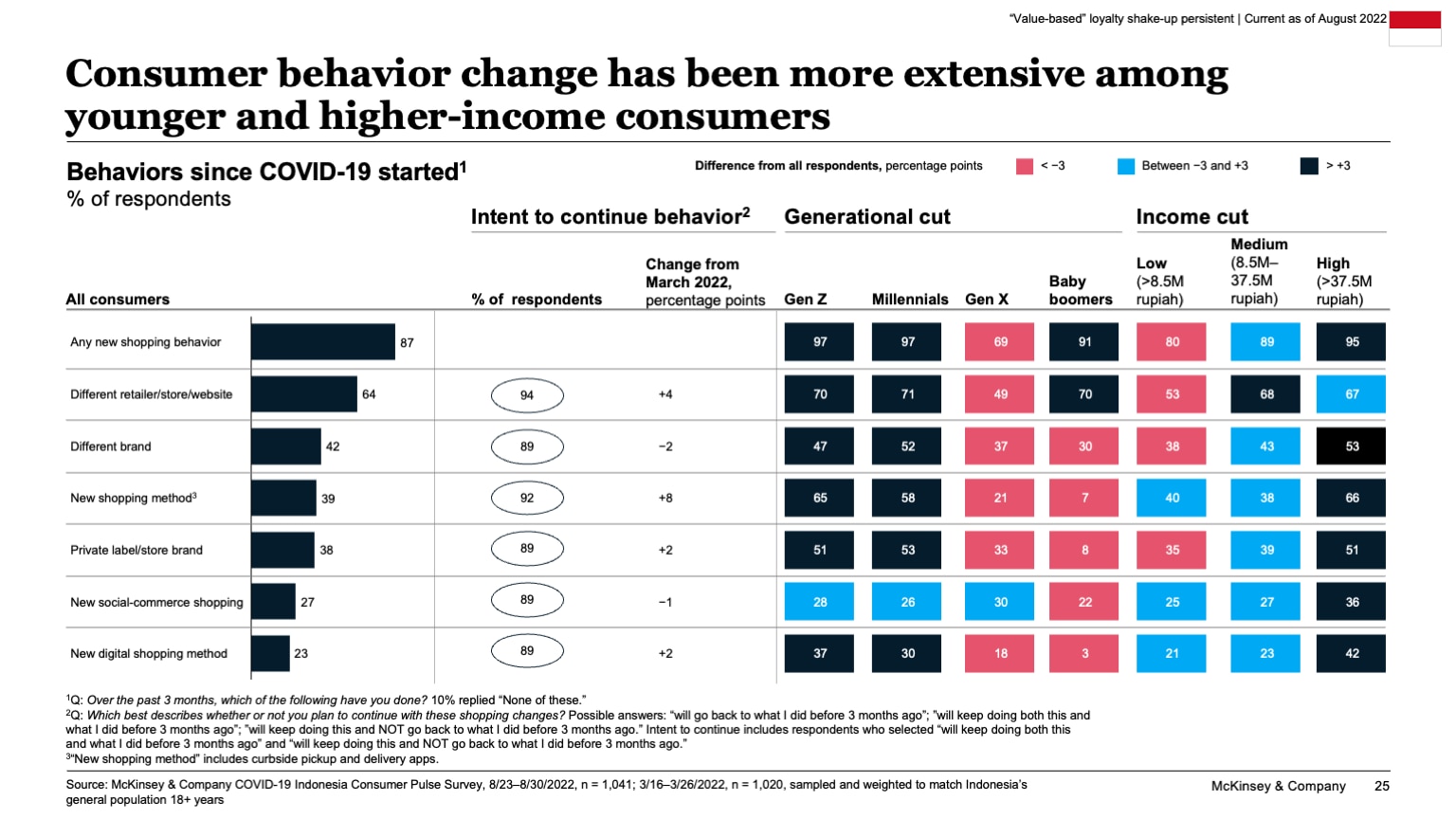 Consumer behavior change has been more extensive among younger and higher-income consumers