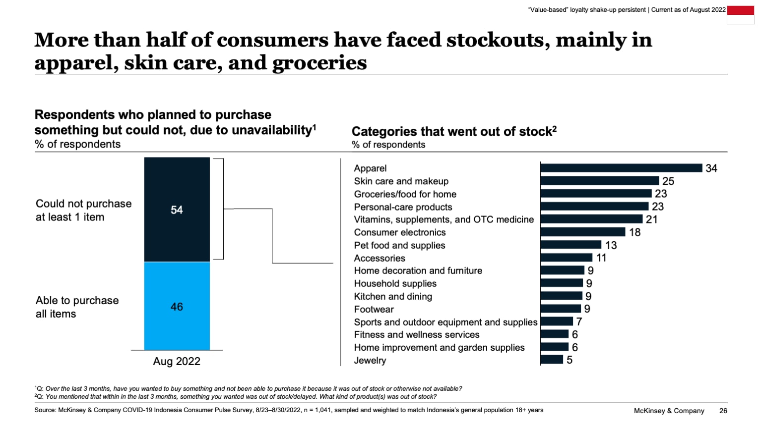 More than half of consumers have faced stockouts, mainly in apparel, skin care, and groceries