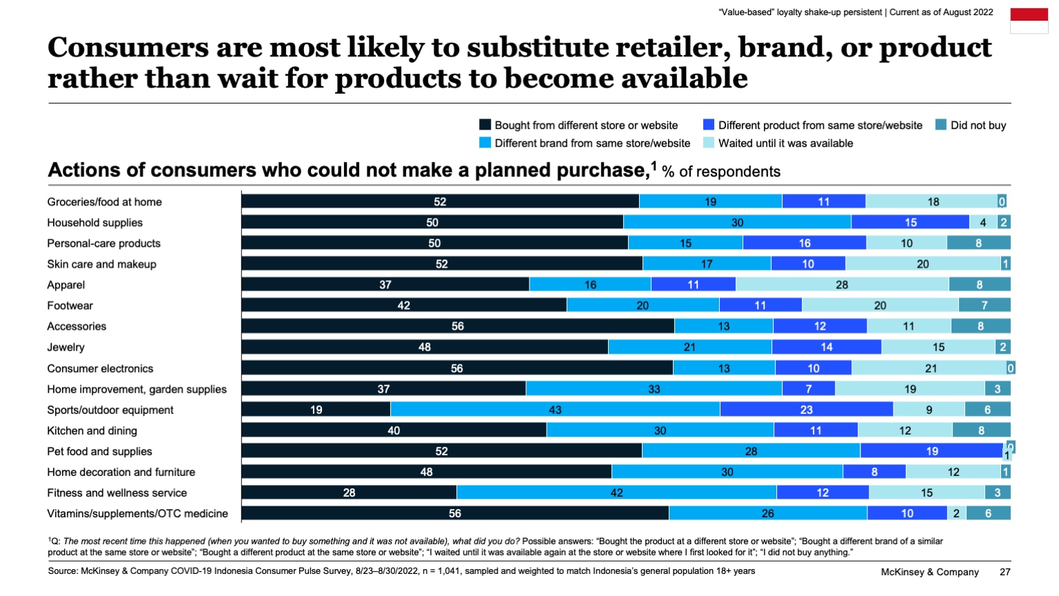 Consumers are most likely to substitute retailer, brand, or product rather than wait for products to become available