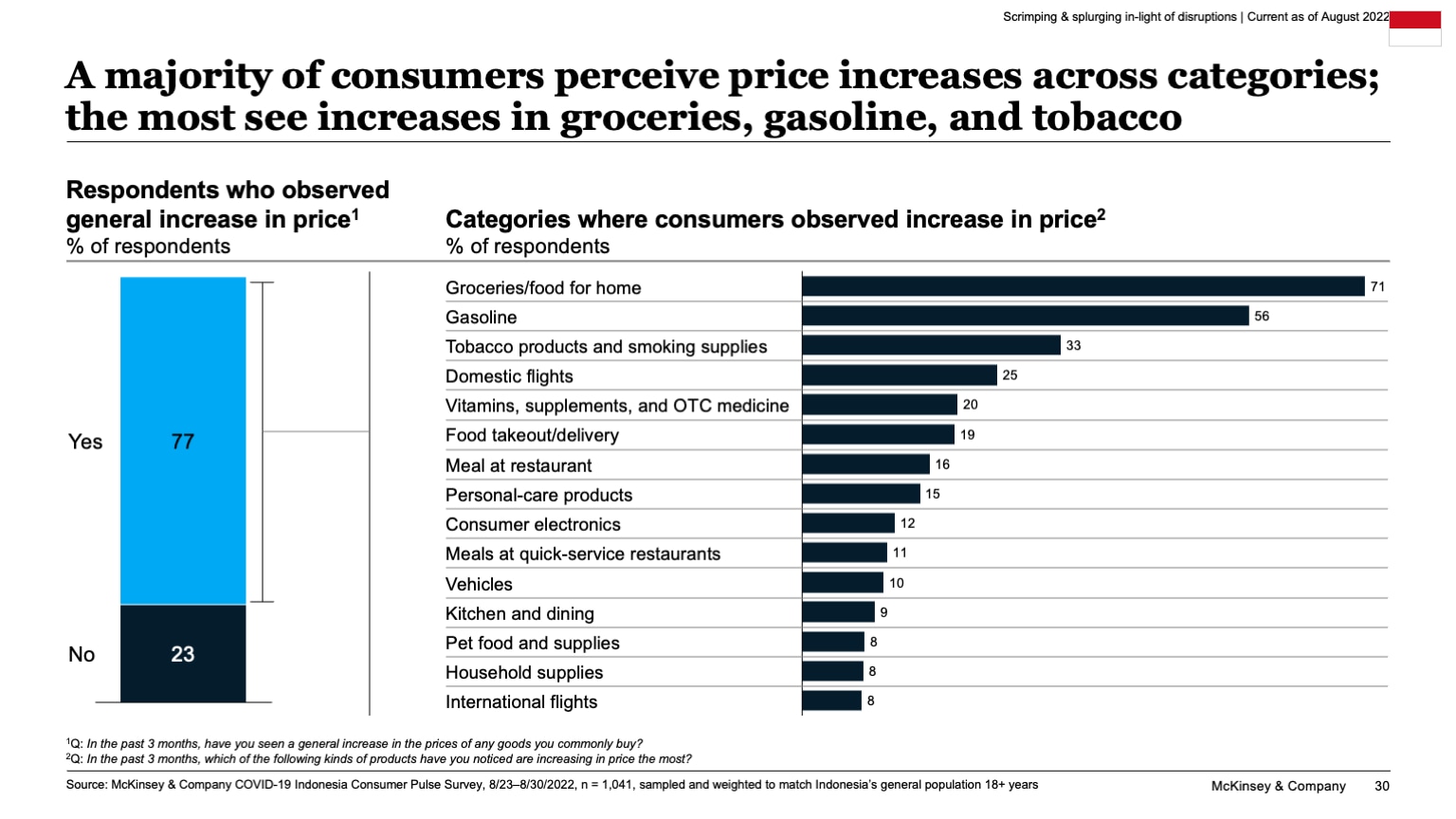 A majority of consumers perceive price increases across categories; the most see increases in groceries, gasoline, and tobacco