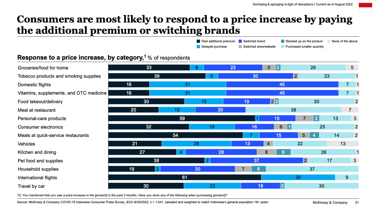 Consumers are most likely to respond to a price increase by paying the additional premium or switching brands