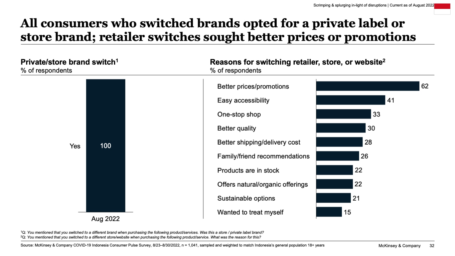 All consumers who switched brands opted for a private label or store brand; retailer switches sought better prices or promotions