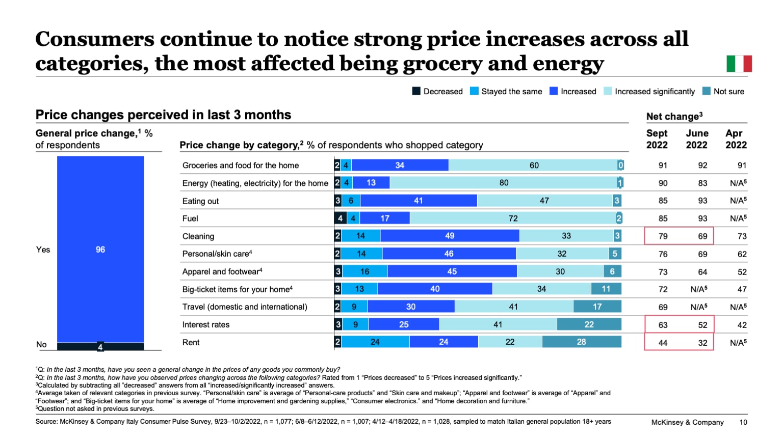 Consumers continue to notice strong price increases across all categories, the most affected being grocery and energy