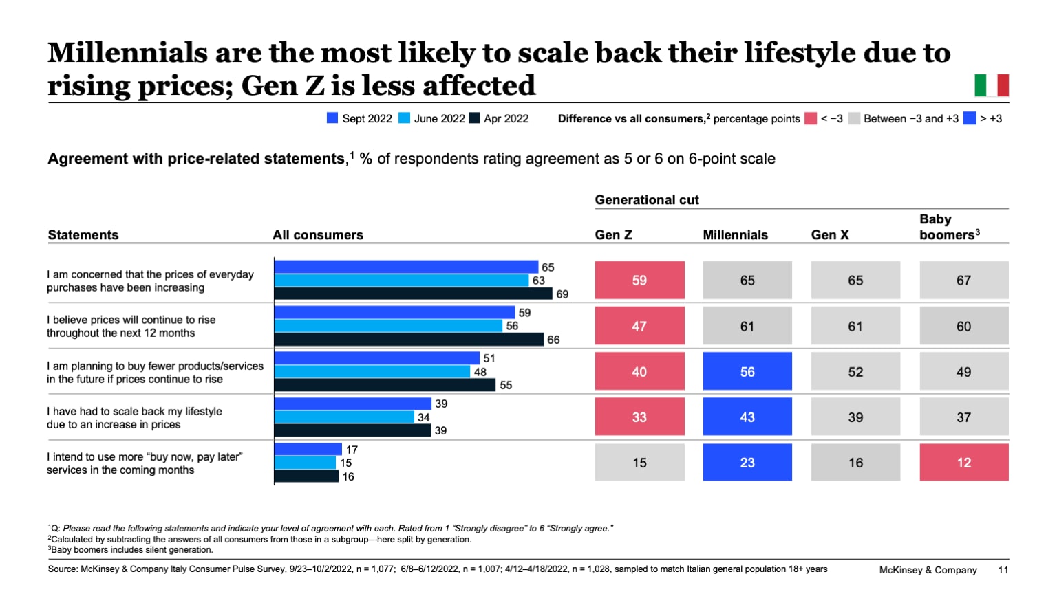 Millennials are the most likely to scale back their lifestyle due to rising prices; Gen Z is less affected