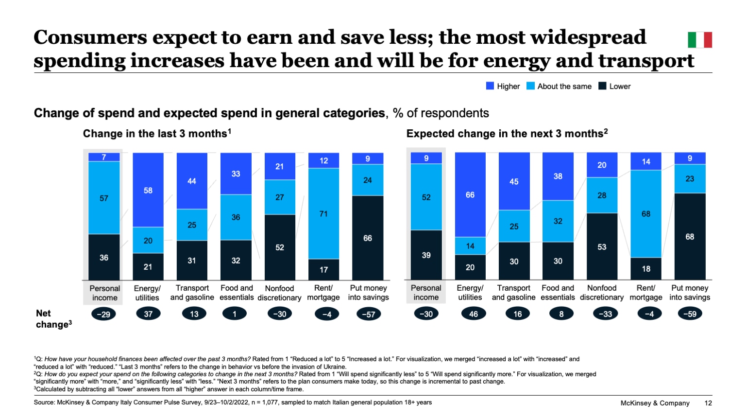 Consumers expect to earn and save less; the most widespread spending increases have been and will be for energy and transport