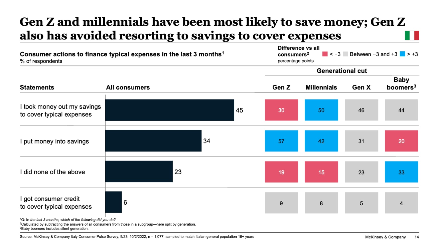 Gen Z and millennials have been most likely to save money; Gen Z also has avoided resorting to savings to cover expenses