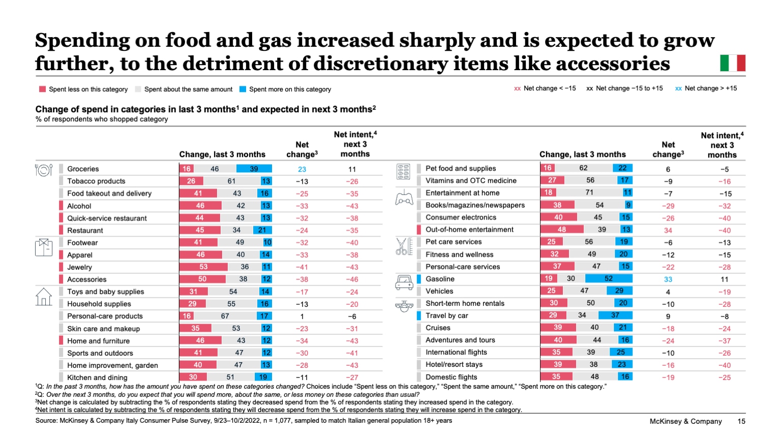 Spending on food and gas increased sharply and is expected to grow further, to the detriment of discretionary items like accessories