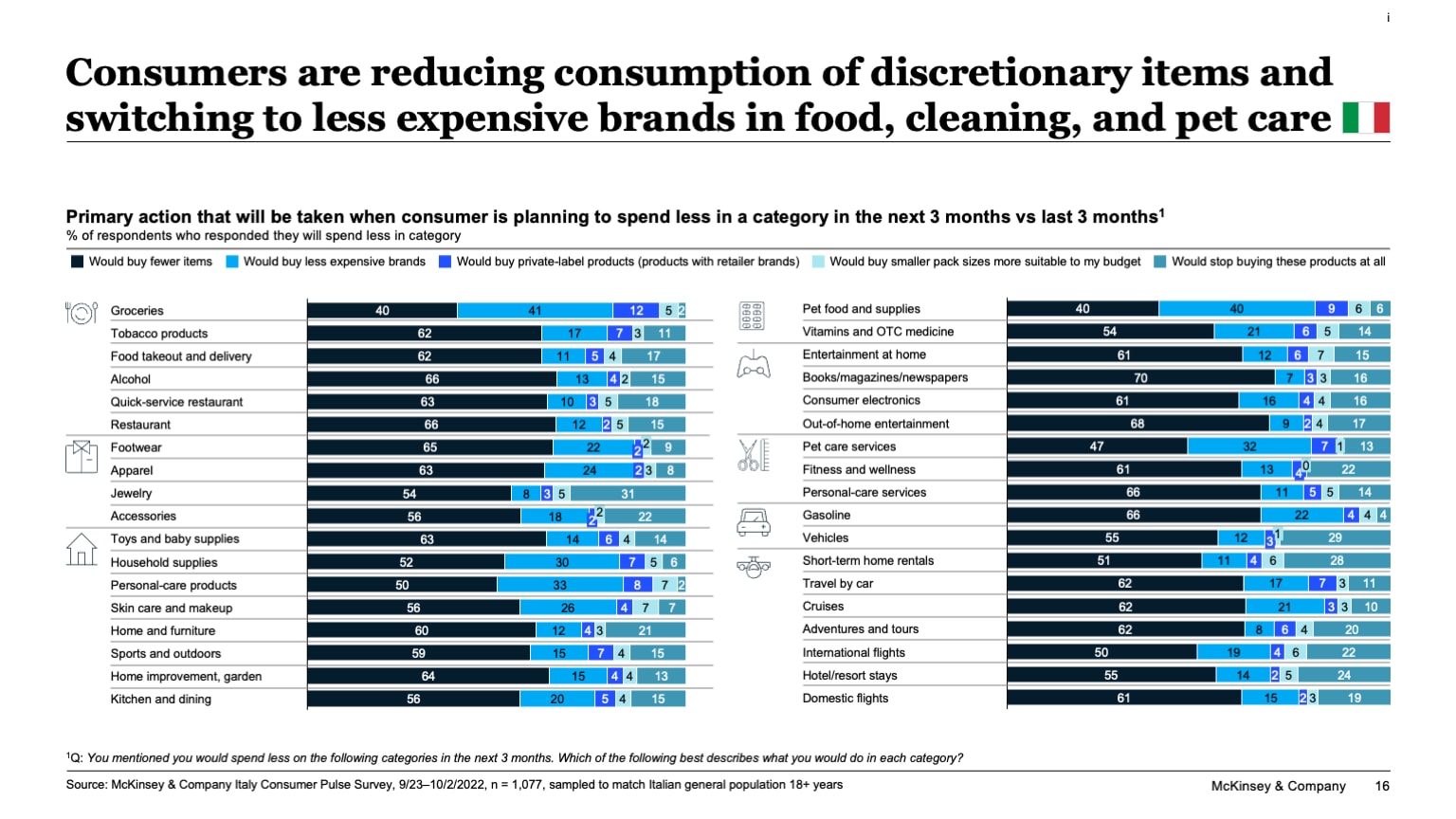 Consumers are reducing consumption of discretionary items and switching to less expensive brands in food, cleaning, and pet care