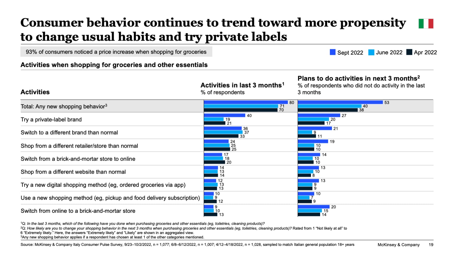 Consumer behavior continues to trend toward more propensity to change usual habits and try private labels