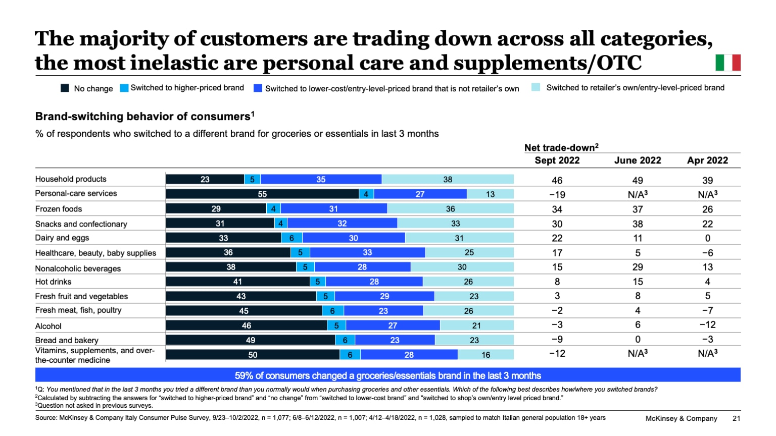 The majority of customers are trading down across all categories, the most inelastic are personal care and supplements/OTC