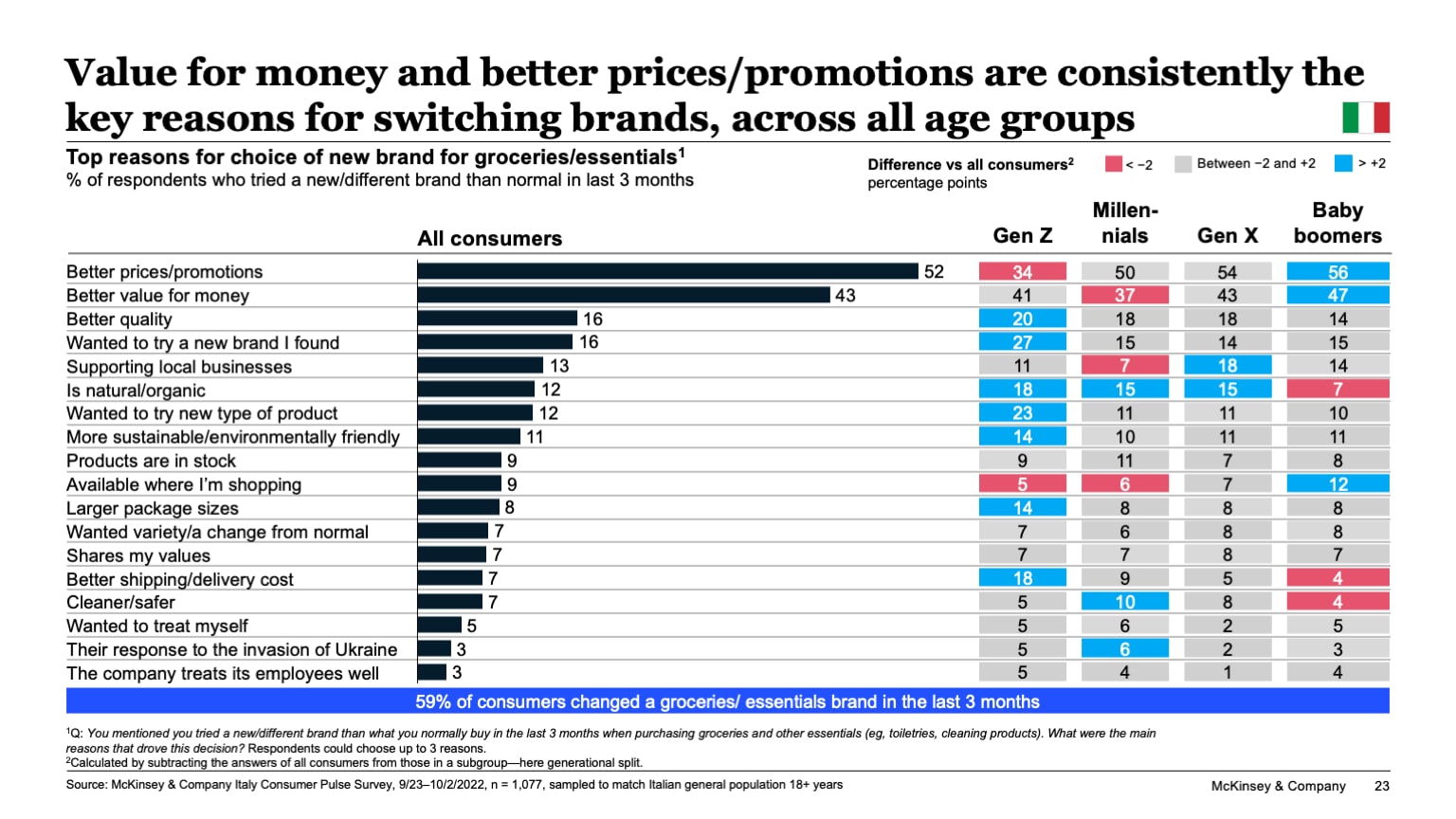 Value for money and better prices/promotions are consistently the key reasons for switching brands, across all age groups