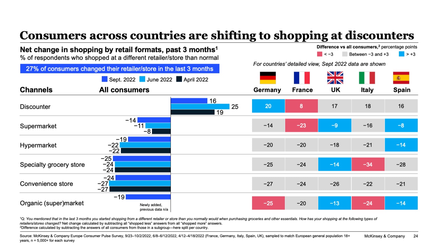 Consumers across countries are shifting to shopping at discounters