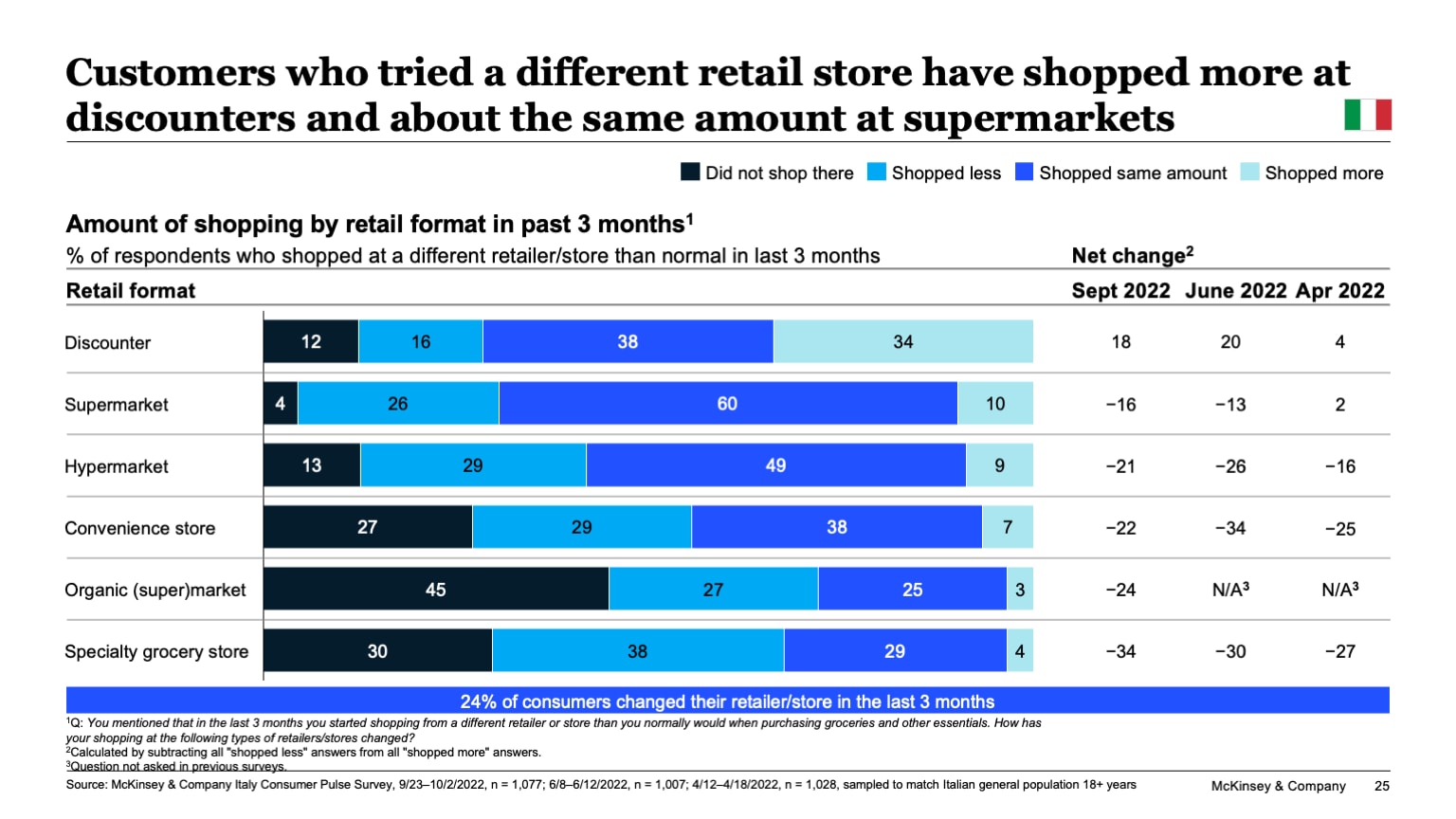 Customers who tried a different retail store have shopped more at discounters and about the same amount at supermarkets