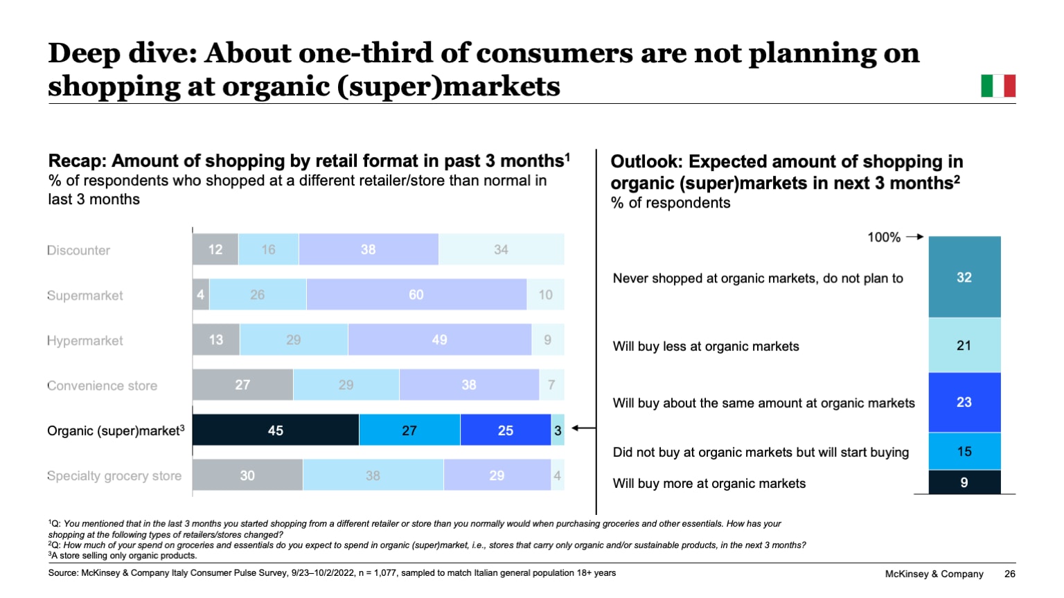 Deep dive: About one-third of consumers are not planning on shopping at organic (super)markets