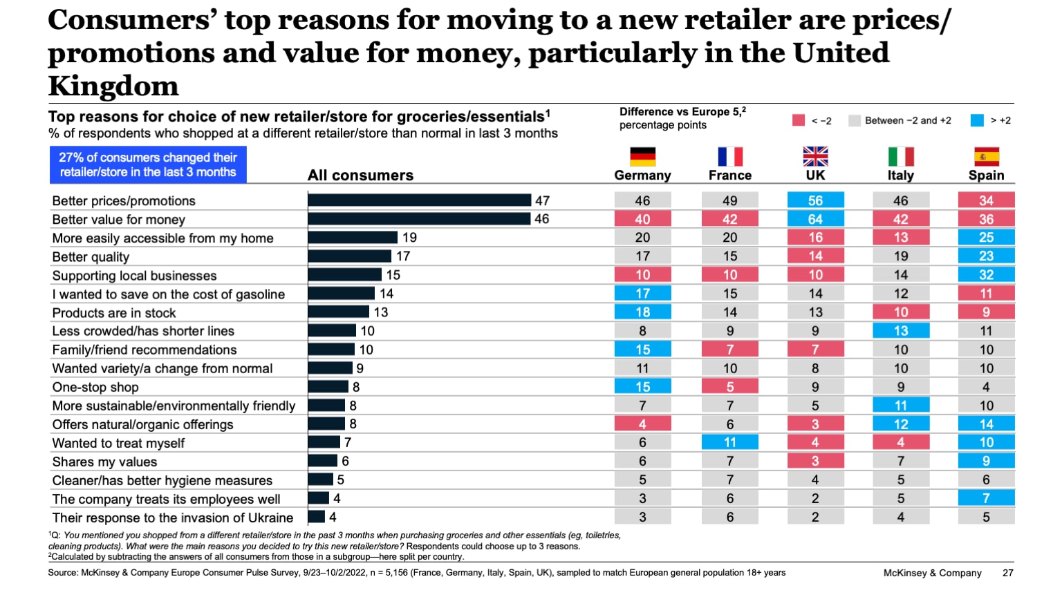 Consumers’ top reasons for moving to a new retailer are prices/promotions and value for money, particularly in the United Kingdom