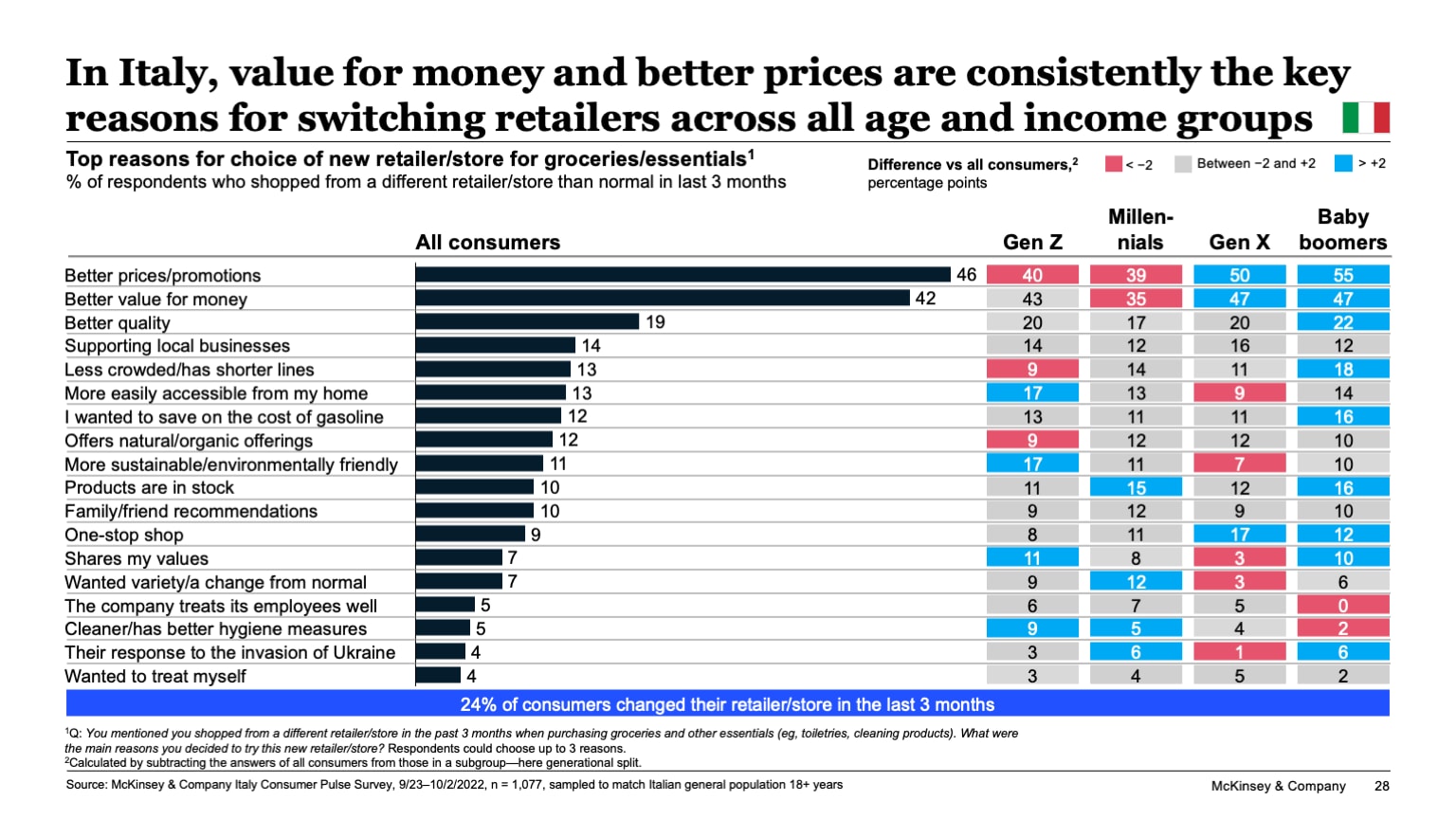 In Italy, value for money and better prices are consistently the key reasons for switching retailers across all age and income groups