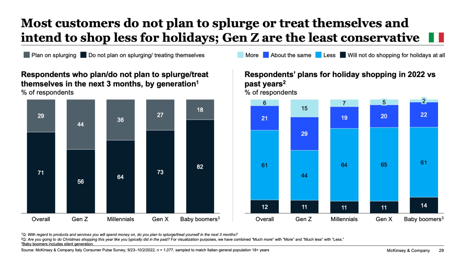 Most customers do not plan to splurge or treat themselves and intend to shop less for holidays; Gen Z are the least conservative