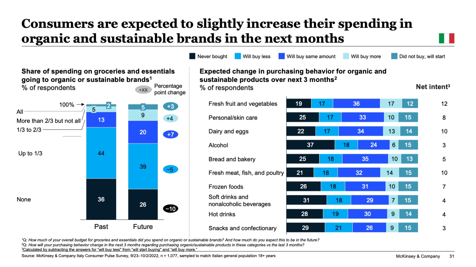 Consumers are expected to slightly increase their spending in organic and sustainable brands in the next months