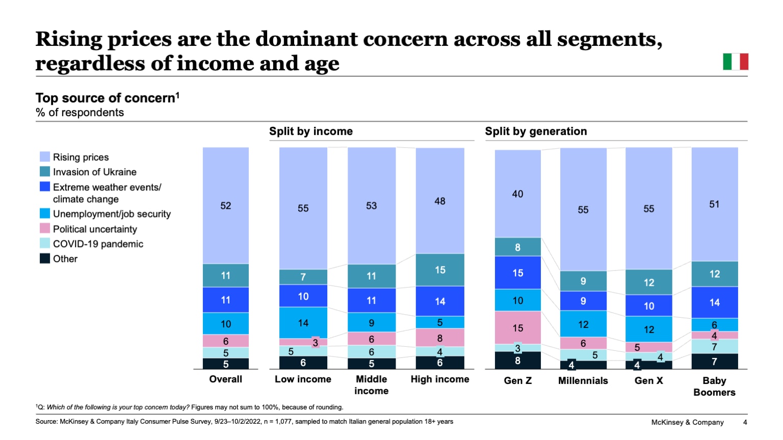Rising prices are the dominant concern across all segments,  regardless of income and age.