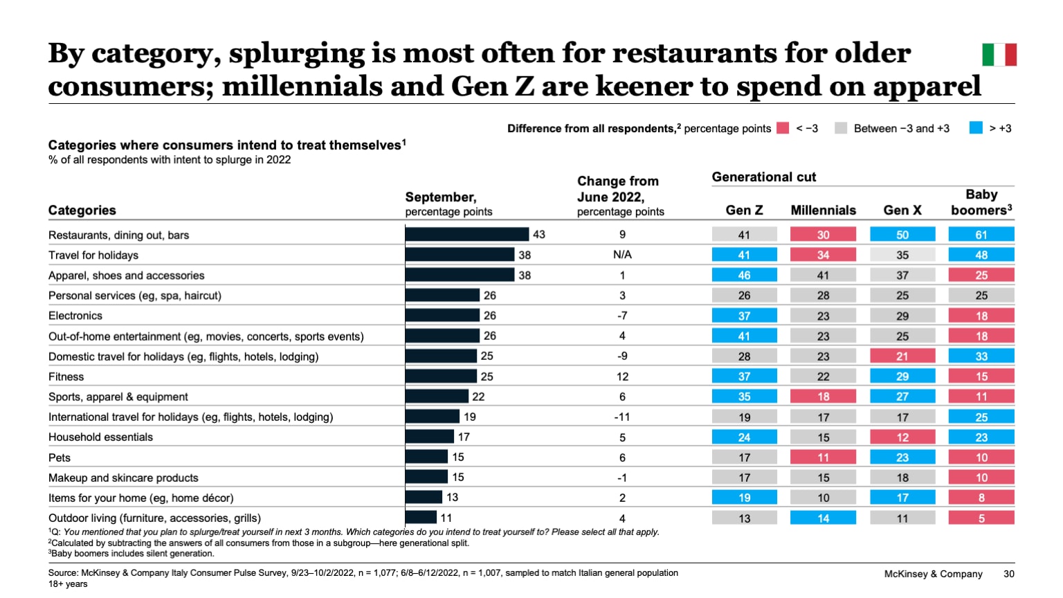 By category, splurging is most often for restaurants for older consumers; millennials and Gen Z are keener to spend on apparel
