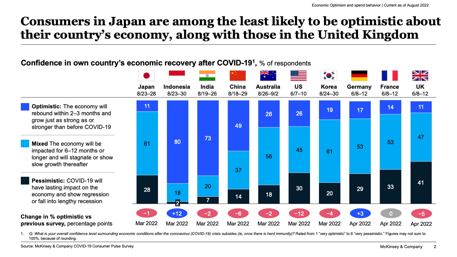 Consumers in Japan are among the least likely to be optimistic about their country’s economy, along with those in the United Kingdom