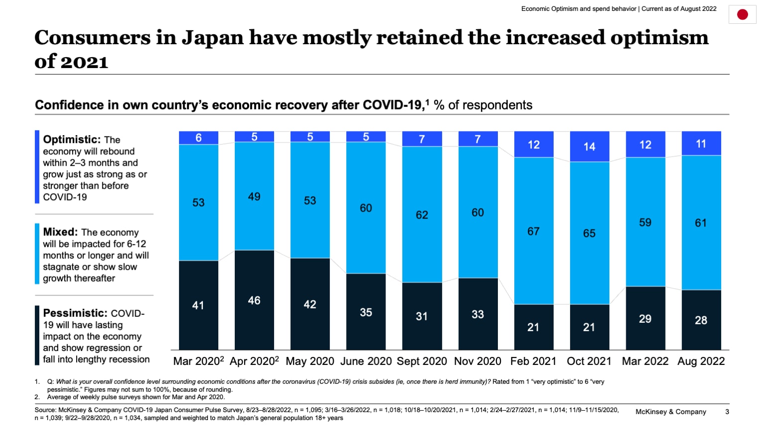 Consumers in Japan have mostly retained the increased optimism of 2021