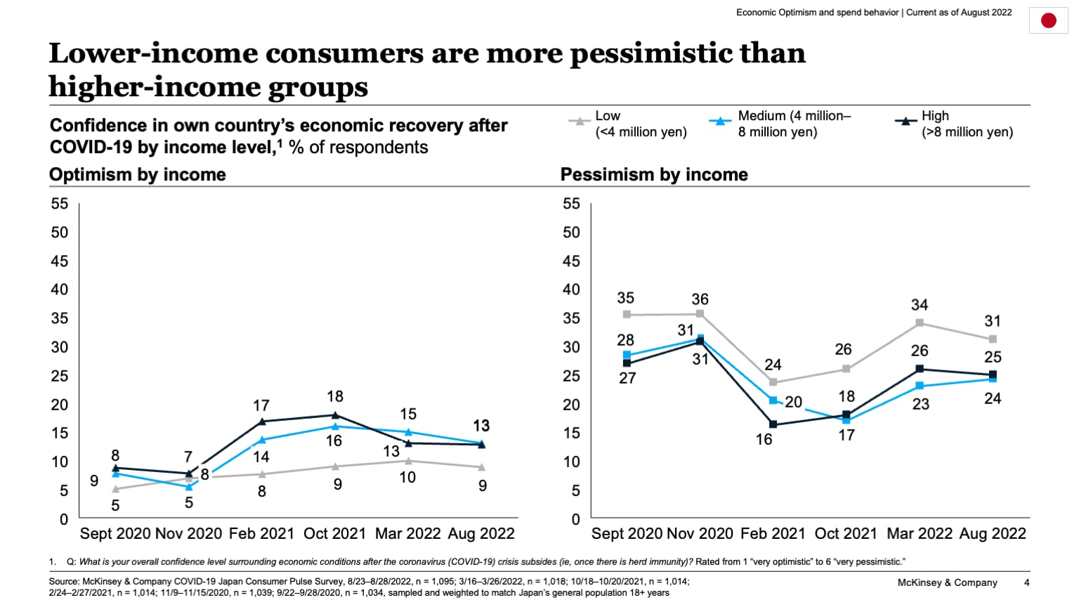 Lower-income consumers are more pessimistic than higher-income groups