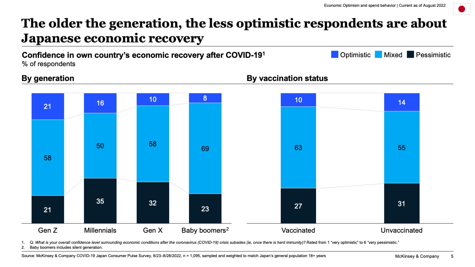 The older the generation, the less optimistic respondents are about Japanese economic recovery