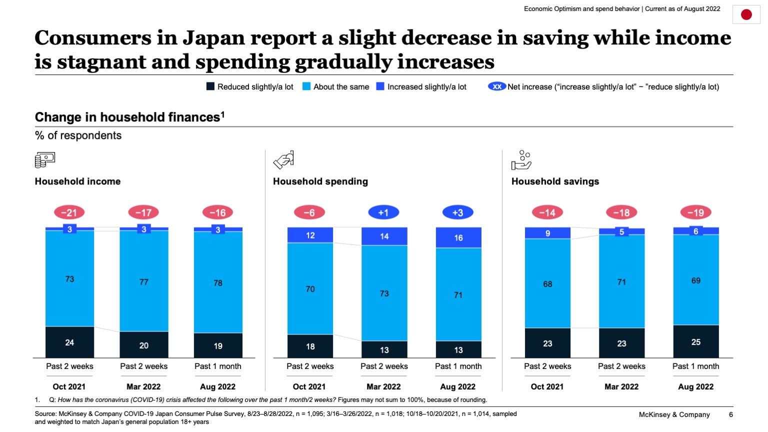 Consumers in Japan report a slight decrease in saving while income is stagnant and spending gradually increases