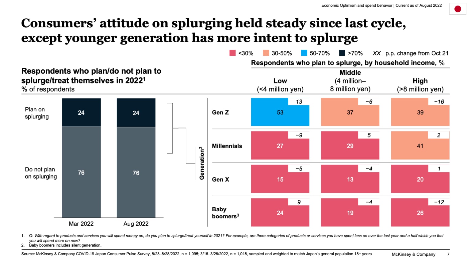 Consumers’ attitude on splurging held steady since last cycle, except younger generation has more intent to splurge