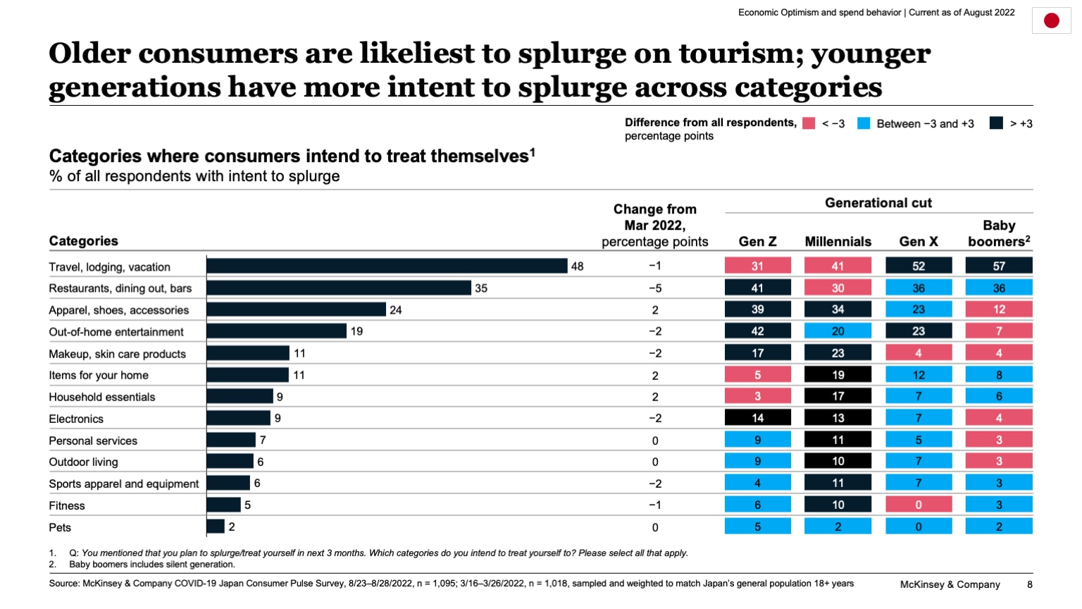 Older consumers are likeliest to splurge on tourism; younger generations have more intent to splurge across categories