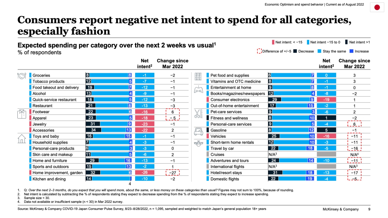 Consumers report negative net intent to spend for all categories, especially fashion