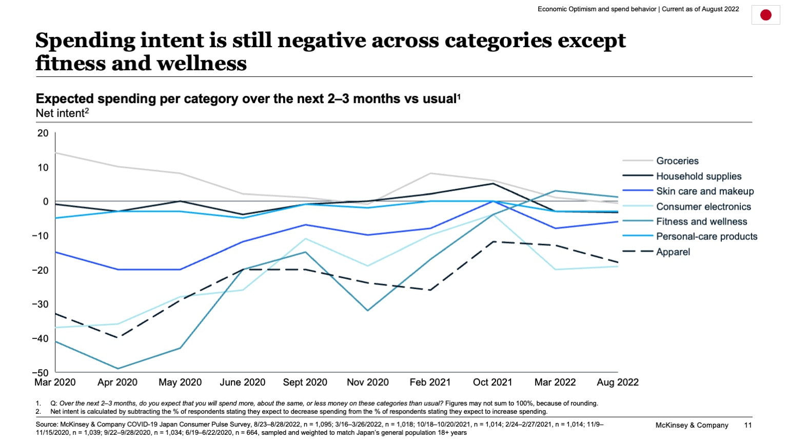 Spending intent is still negative across categories except fitness and wellness