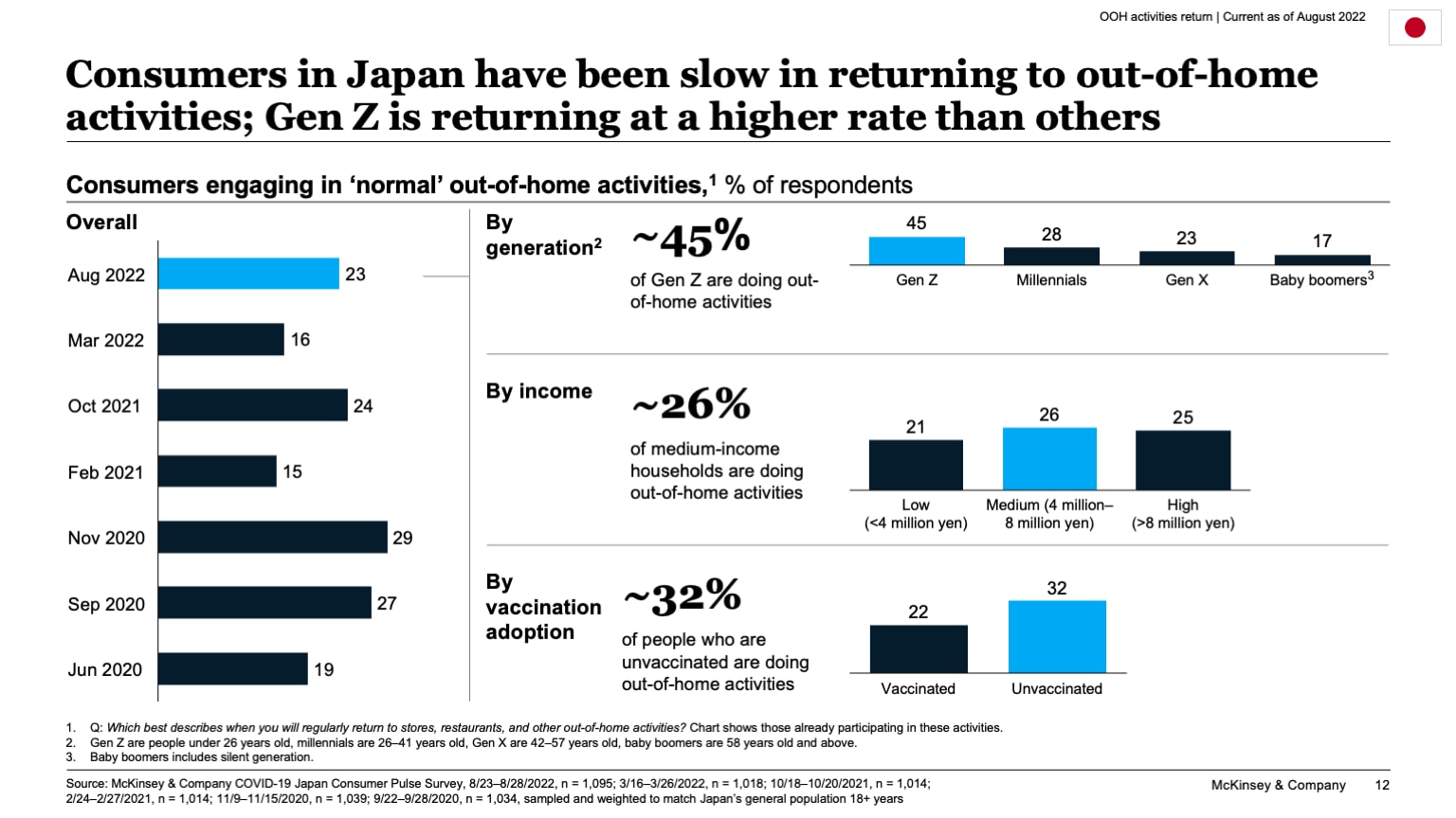 Consumers in Japan have been slow in returning to out-of-home activities; Gen Z is returning at a higher rate than others