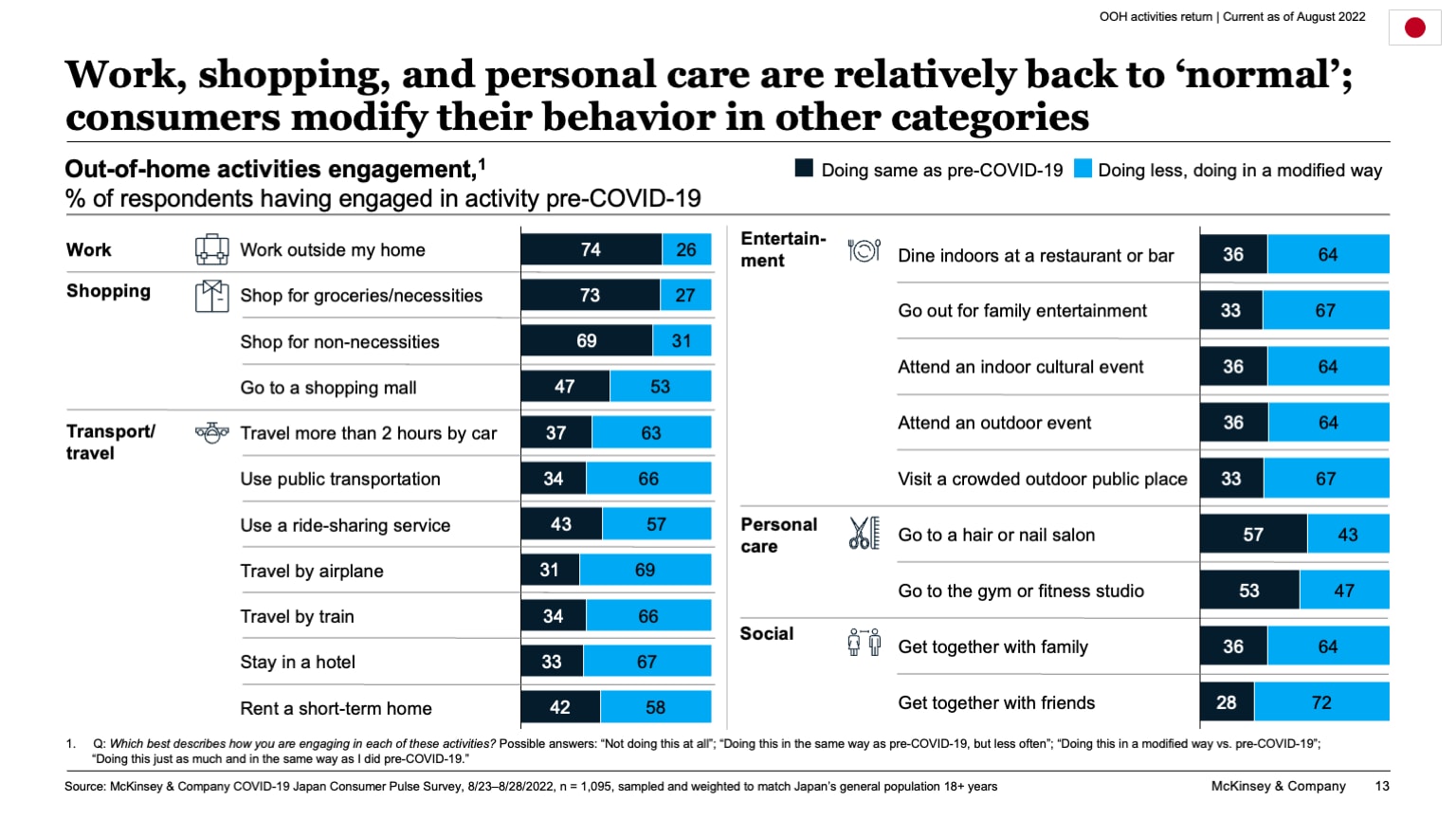 Work, shopping, and personal care are relatively back to ‘normal’; consumers modify their behavior in other categories