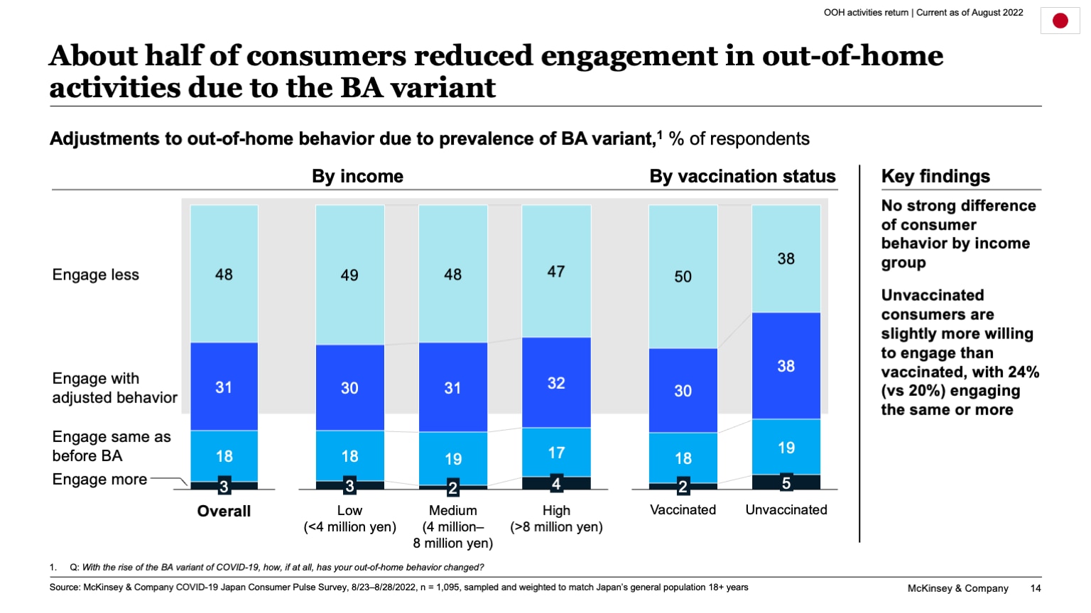 About half of consumers reduced engagement in out-of-home activities due to the BA variant