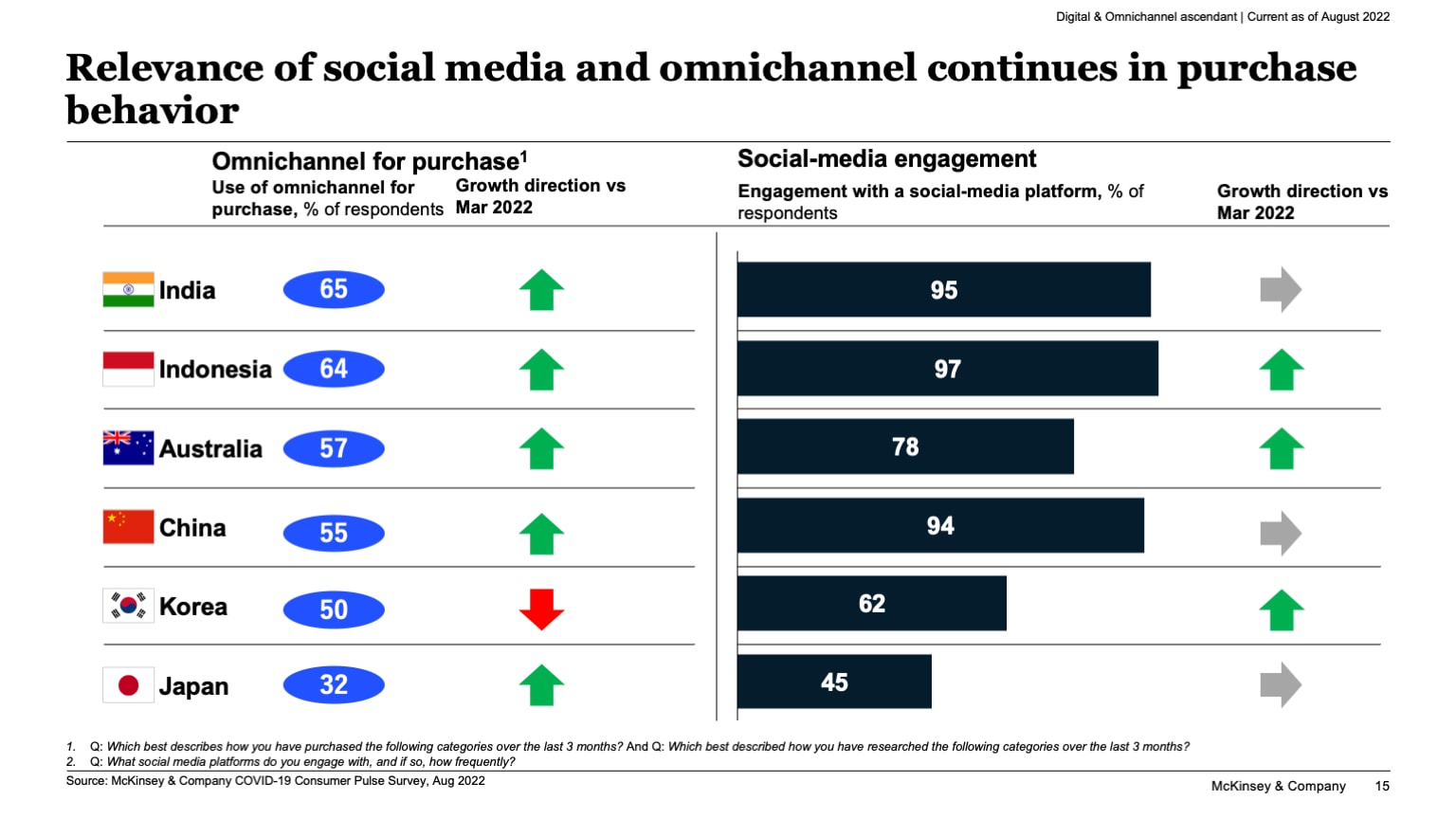 Relevance of social media and omnichannel continues in purchase behavior