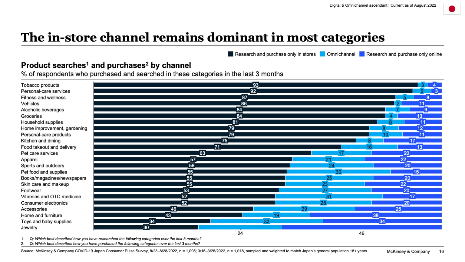 The in-store channel remains dominant in most categories