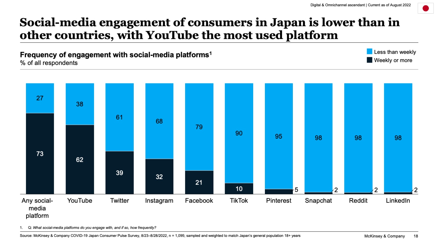 Social-media engagement of consumers in Japan is lower than in other countries, with YouTube the most used platform