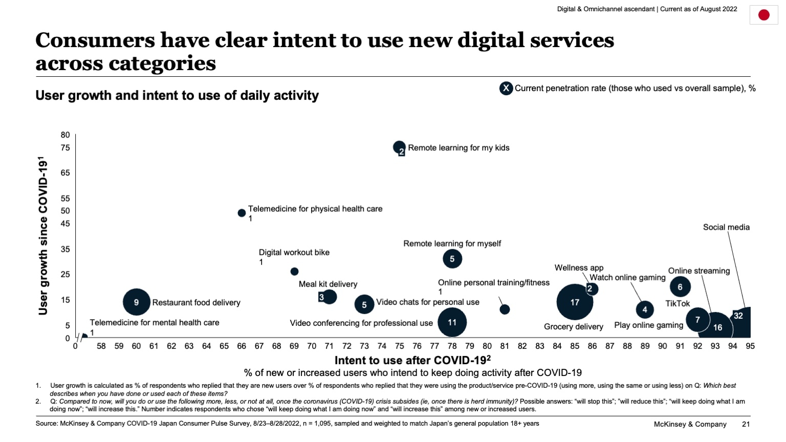 Consumers have clear intent to use new digital services across categories