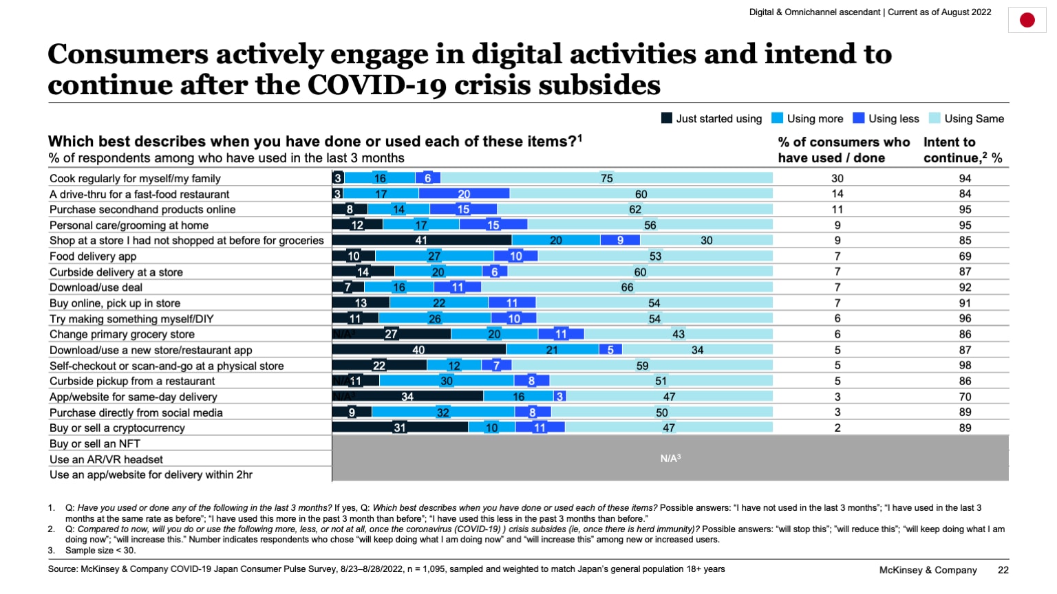 Consumers actively engage in digital activities and intend to continue after the COVID-19 crisis subsides