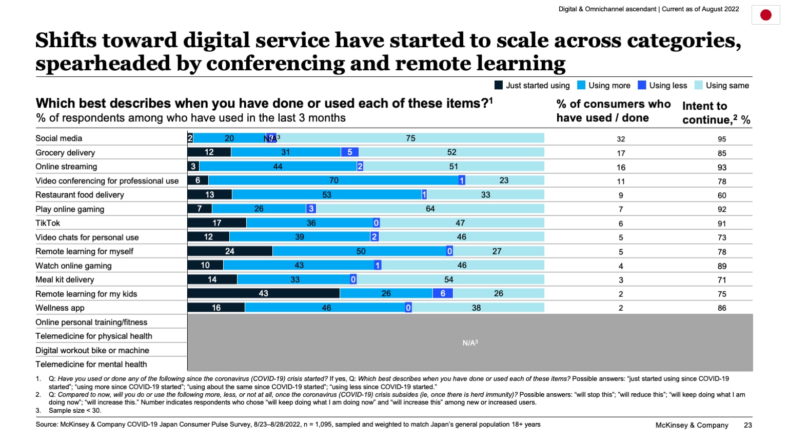 Shifts toward digital service have started to scale across categories, spearheaded by conferencing and remote learning