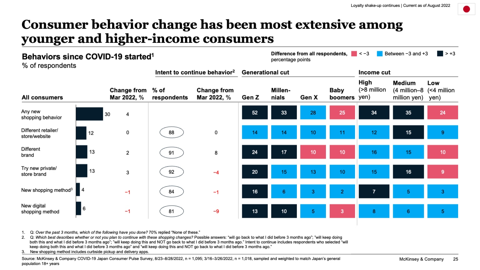 Consumer behavior change has been most extensive among younger and higher-income consumers