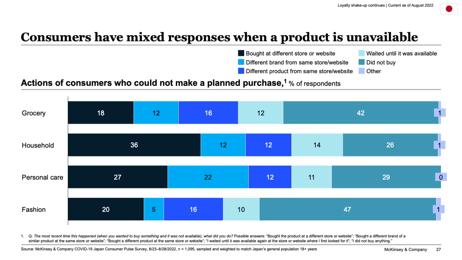 Consumers have mixed responses when a product is unavailable