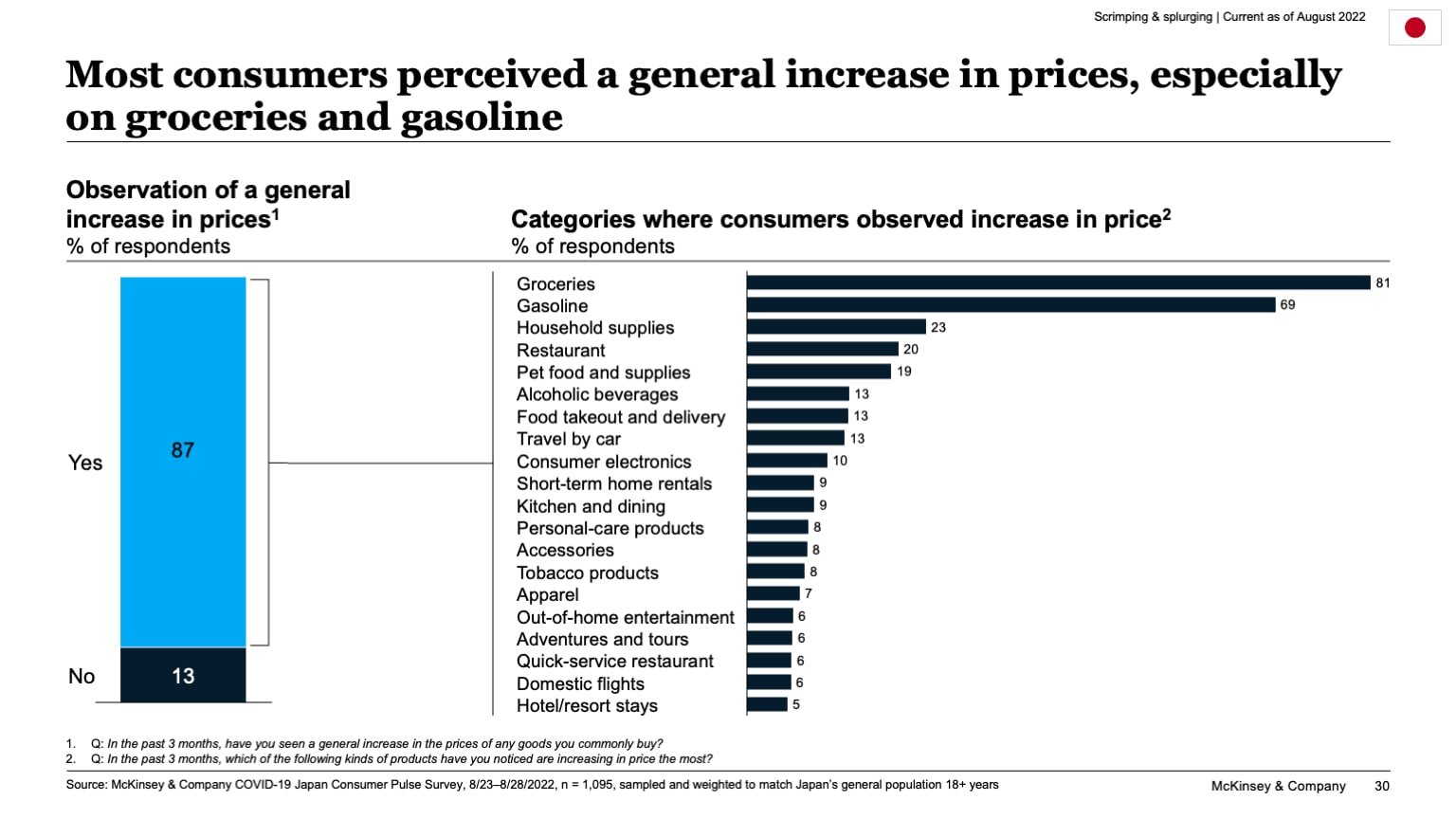 Most consumers perceived a general increase in prices, especially on groceries and gasoline