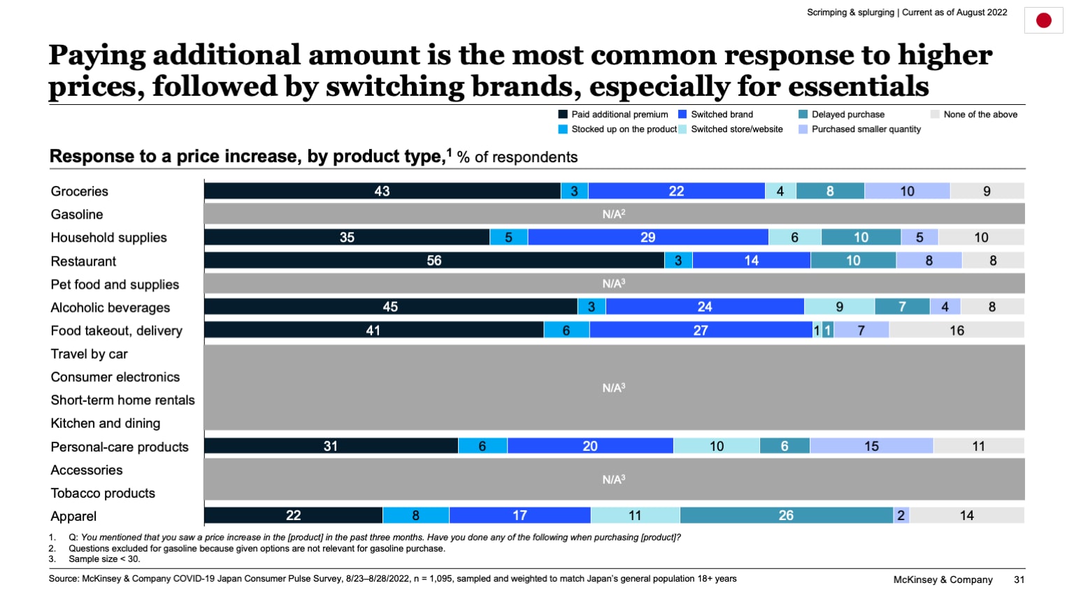 Paying additional amount is the most common response to higher prices, followed by switching brands, especially for essentials