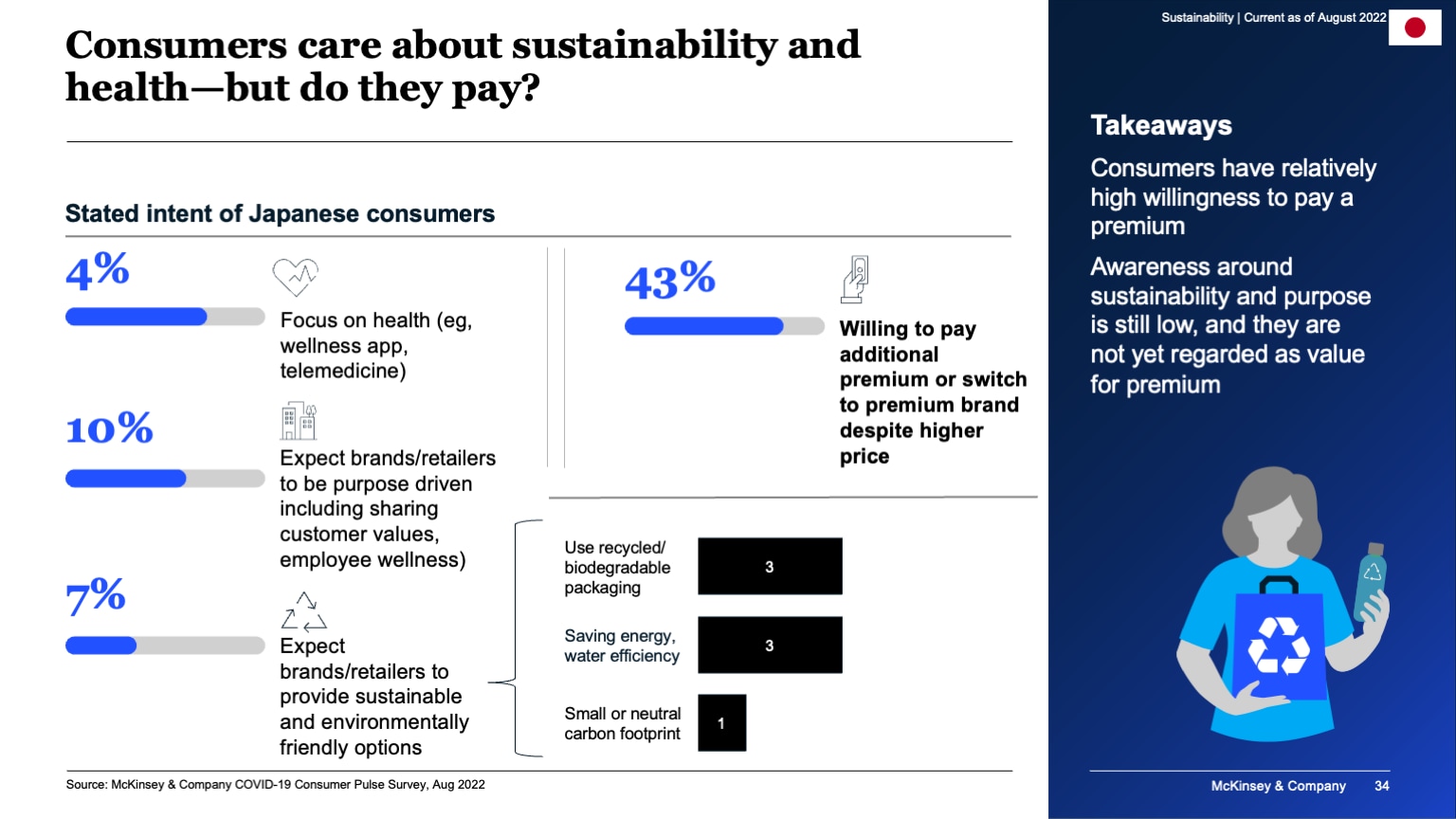 Consumers care about sustainability and health--but do they pay?