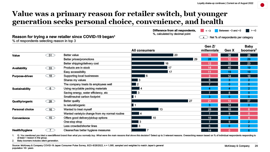 Value was a primary reason for retailer switch, but younger generation seeks personal choice, convenience, and health